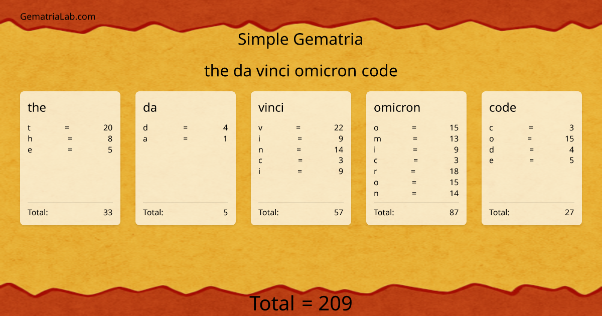 the da vinci omicron code in simple Gematria